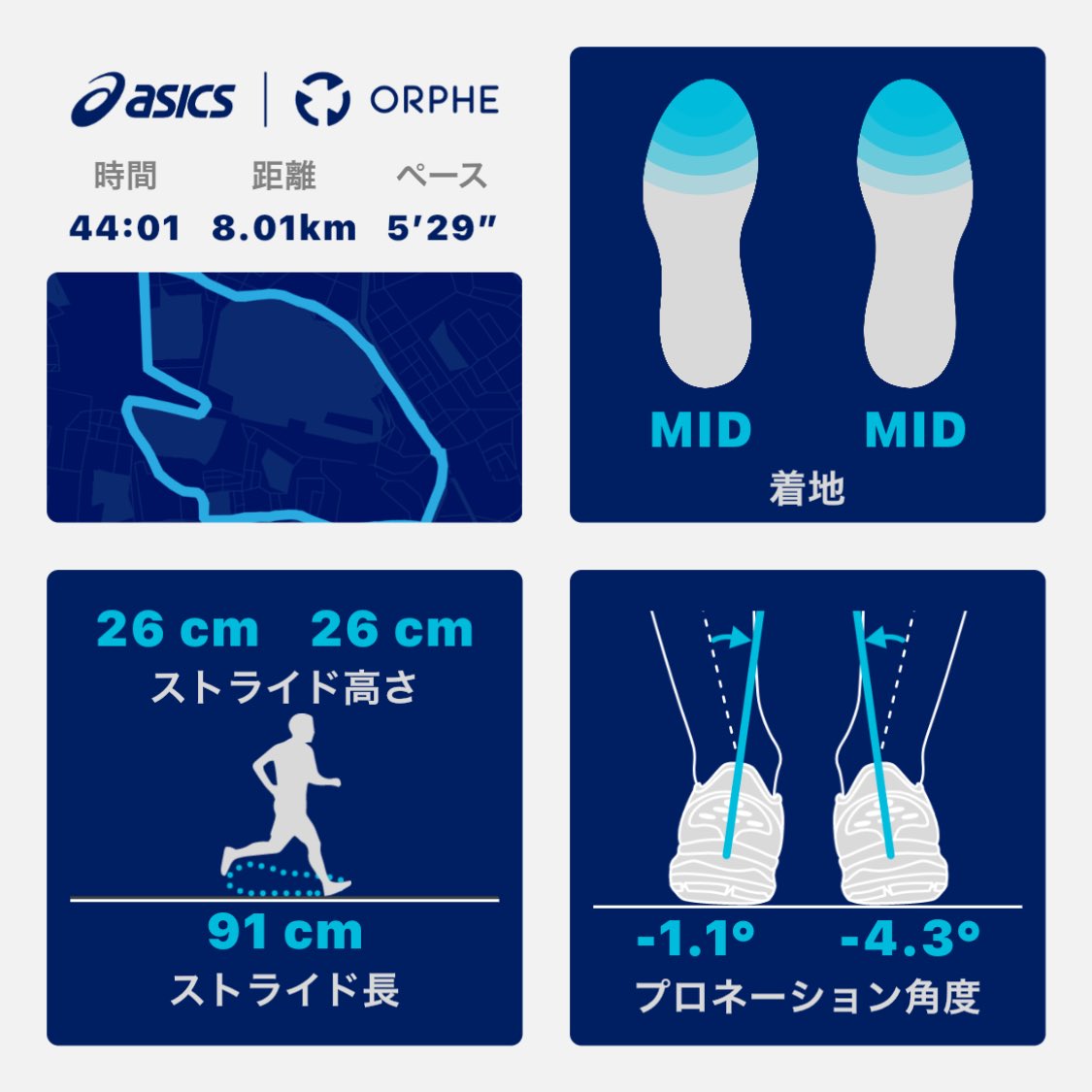 ojisanrun's tweet photo. 11月11日(木)ポッキーの日😁早朝13℃☀️8km🏃🏻‍♂️
世田谷246までに、アキレス腱の痛みがなんとかならないかと思って、走行距離減らし中😓
8日休足、9日・10日8km🏃🏻‍♂️少し楽になっているけど本番までに治るかな🤔
#evorideorphe #世田谷246ハーフマラソン https://t.co/YjMi9VXOXW