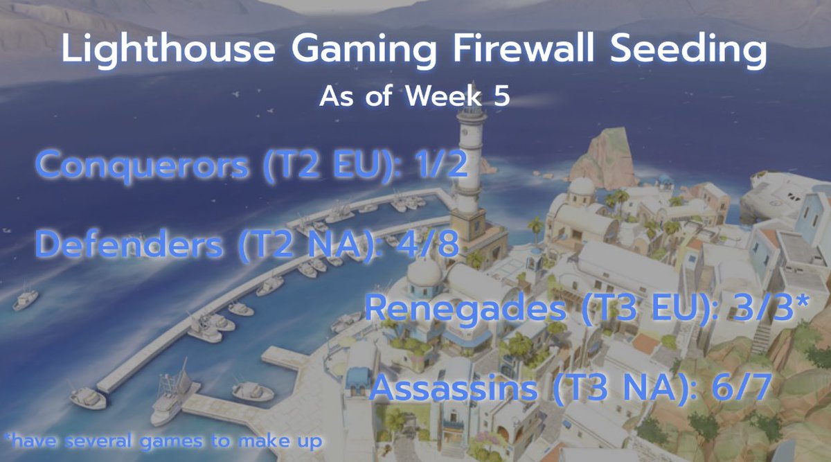 EsportsLHGaming's tweet photo. An update on how our Overwatch teams are doing this season! #LightTheWayToVictory https://t.co/QPwUEWOdN3