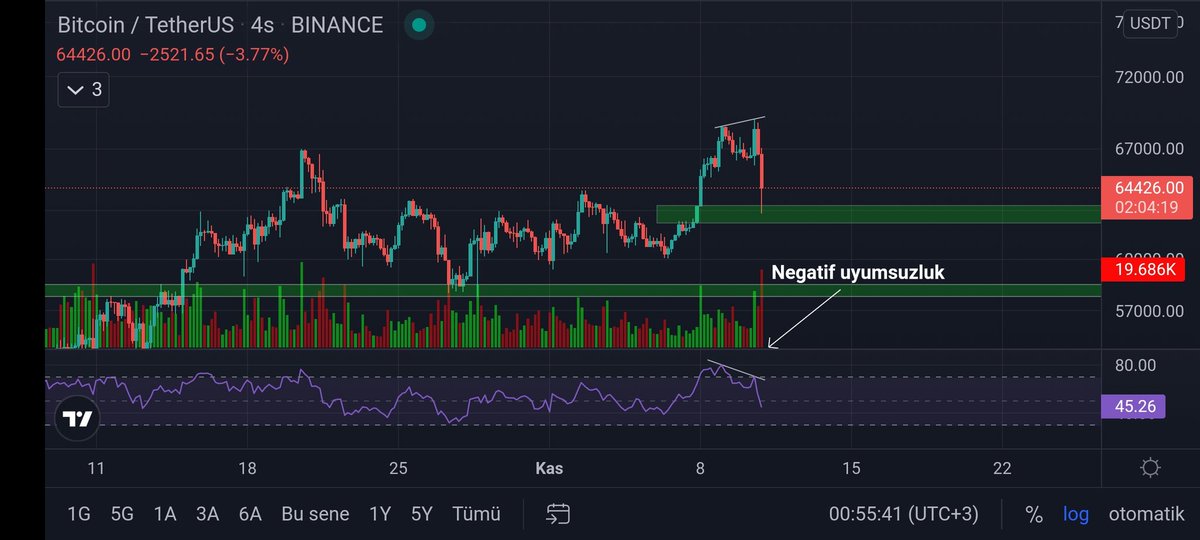 Turan_1984_'s tweet photo. #BTC 63300 - 62200 bandı sağlam destek konumunda buradan tekrar yoluna devam eder diye düşünüyorum yükselişler de bu tip sirkelemeler sık sık görülür. RSI sinyalini vermiş aslına bakarsanız.
#ETH #dogecoin #cryptocurrency https://t.co/2eqKCDlMZ9