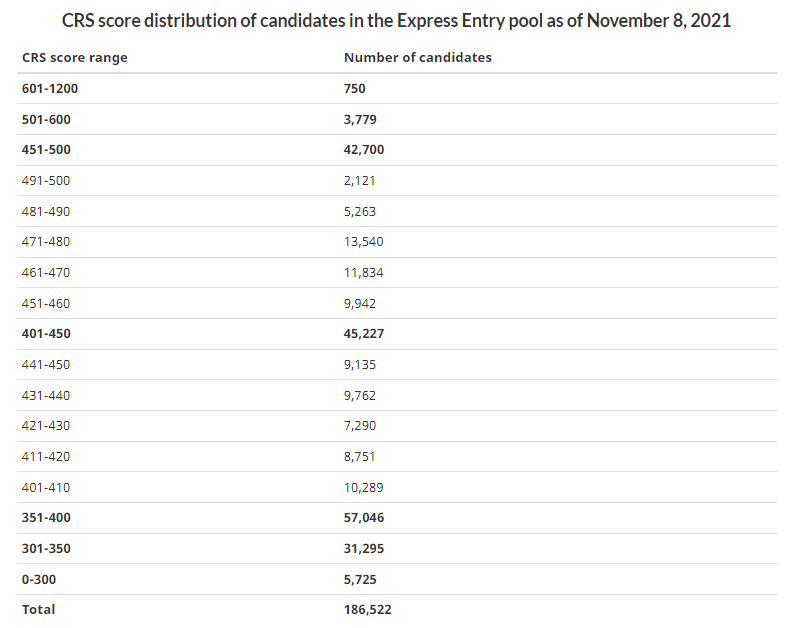rekaillp's tweet photo. Comprehensive Ranking System (CRS) score distribution of candidates in the Express Entry pool as of November 8, 2021 #ExpressEntry #ITA #cdnimm https://t.co/lAHSGFaOBQ