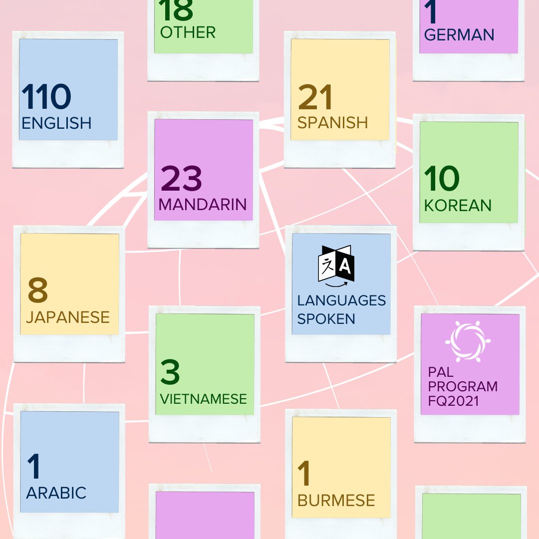 palucdavis's tweet image. There are so many different languages spoken by the pals in the Pal Program!  From English, to Burmese, to German and even more, the Pal Program is proud to host such a diverse group of language speakers.

#palprogramucd