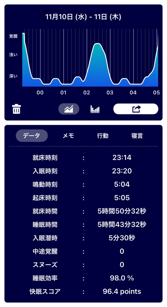 bluemanamana's tweet photo. My sleep analysis on 2021/11/10
#SleepMeister https://t.co/jVzuDGJlxh
眠りの質がよろしい
#睡眠
#mysleep
#sleepmeister https://t.co/4J7ihyNwP6