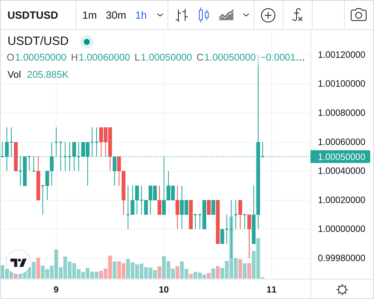 Congrats to $USDT, the Biggest Green Dildo of the Hour, +2.4% --> bit.ly/BGreenD #USDT #crypto