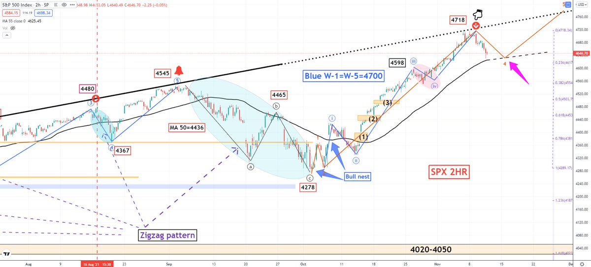 MasterPandaWu's tweet photo. 88 points after DTK: (1) SPX pretty much followed the roadmap, dropping 88 points from 4718 after DTK turned RED. (2) at 2HR chart, the black MA line would normally generate a short-term bounce, before going down a bit further. https://t.co/snL4ta8BdD