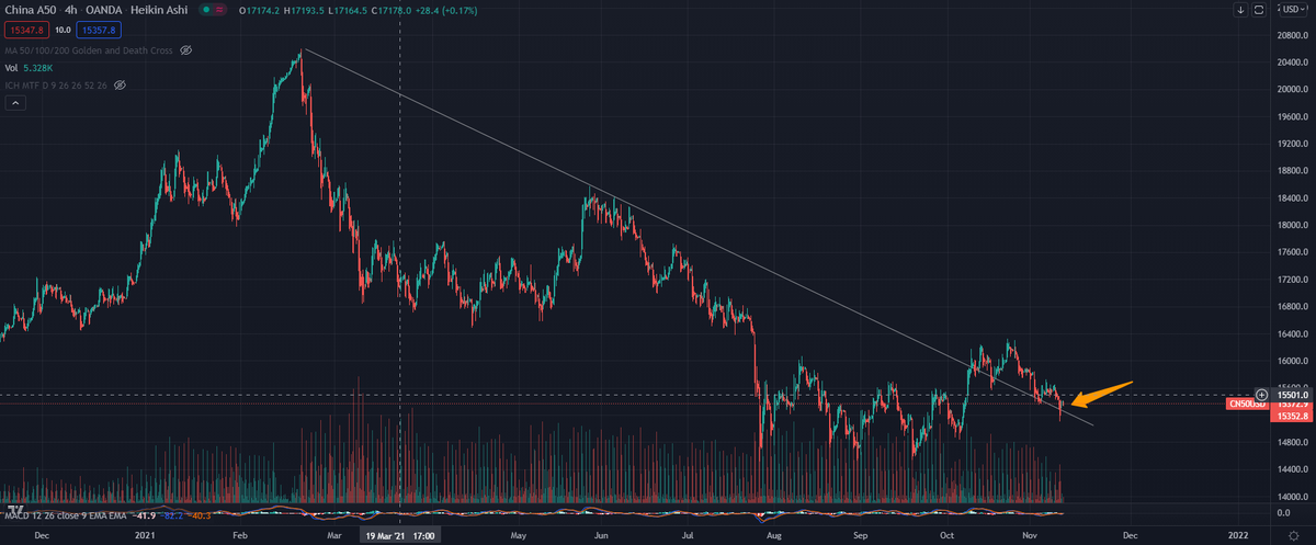 Tokenotcom's tweet photo. #Evergrande #china
Bankruptcy news can be fake. The chart shows a recovery. 
Web : https://t.co/zODSNmQk8H | Follow US!
Tag : $btc $eth $xrp $xlm $efi $enj $cfx https://t.co/0FBG1IReUo