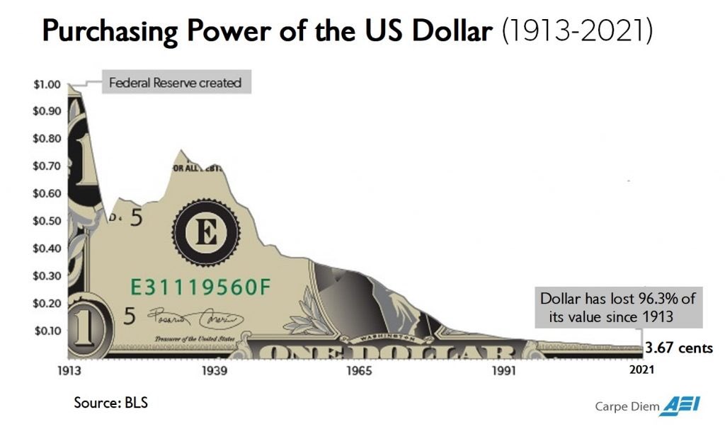 Did you know?

The U.S. dollar has lost 96.3% of its value since the creation of the Federal Reserve, the United States’ central bank, in 1913.

(aei.org/carpe-diem/cha…)