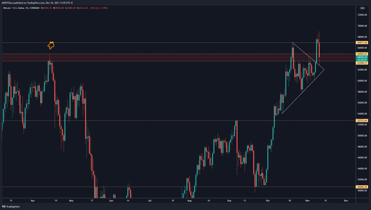 WrathOfTheShire's tweet photo. @CryptoKaleo April 14th peak acting as support for the first time 🚀

#Bullish https://t.co/AS6cHwvkgI
