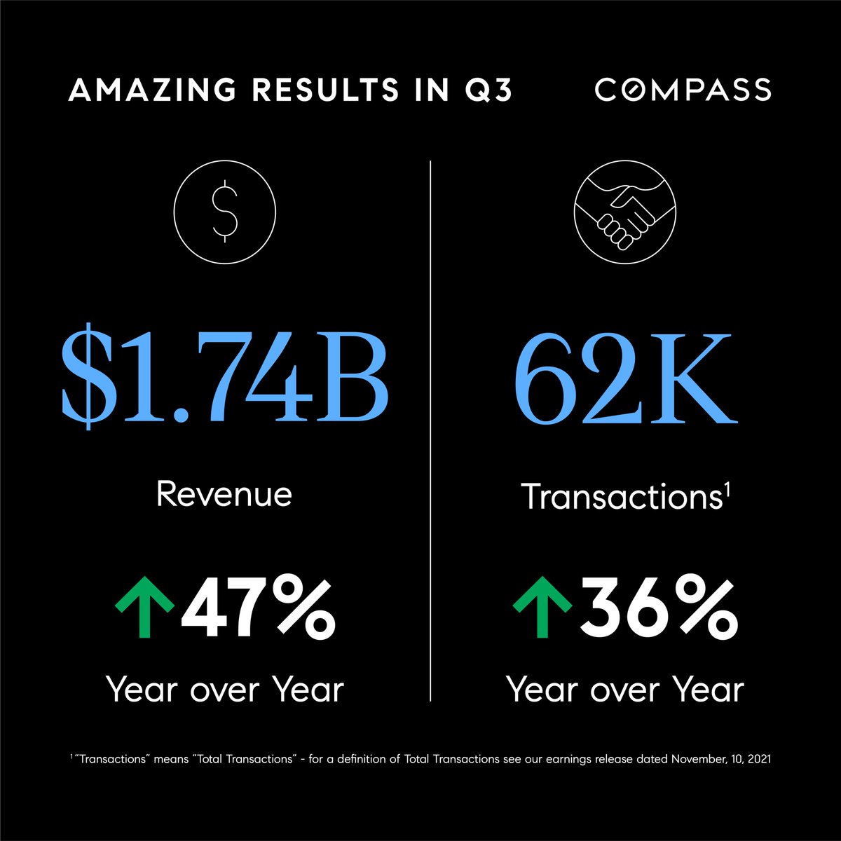 Compass's tweet image. Compass posted amazing results in Q3! Revenue was up 47% year-over year to nearly $1.75 billion — a record for the third quarter, with Compass again outperforming the industry, posting a 36% increase in transactions while the overall market saw a year-over-year decline.