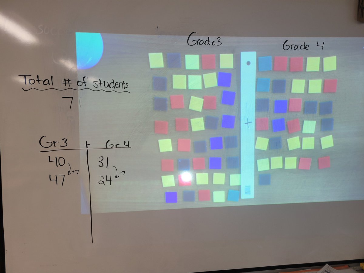 Cordeirocreates's tweet photo. Working together to share our understandings of how addition and subtracted are related. How many grade 3s and 4s could there be? What's your strategy to show what you know and how do you represent it in an organized way?? @StBeneHCDSB #grade3 #mathies https://t.co/rxtE7vr0di