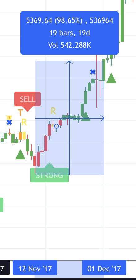 kale_abe's tweet photo. Remember how I told you this cycle is EXACTLY the same as 2017?

We had a dip on literally the same exact dates in November last time before ripping 100% to close the month...

You can't make this stuff up, it's getting freaky at this point.

#BTC https://t.co/94i9I0lXLk