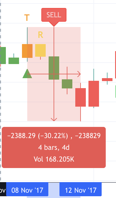 kale_abe's tweet photo. Remember how I told you this cycle is EXACTLY the same as 2017?

We had a dip on literally the same exact dates in November last time before ripping 100% to close the month...

You can't make this stuff up, it's getting freaky at this point.

#BTC https://t.co/94i9I0lXLk