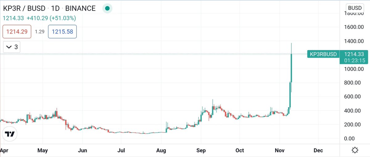 timoassi's tweet photo. #K3PR ignoring blood on the streets🩸

#btc #Ethereum 
$btc $eth https://t.co/K7UcmwnXPA
