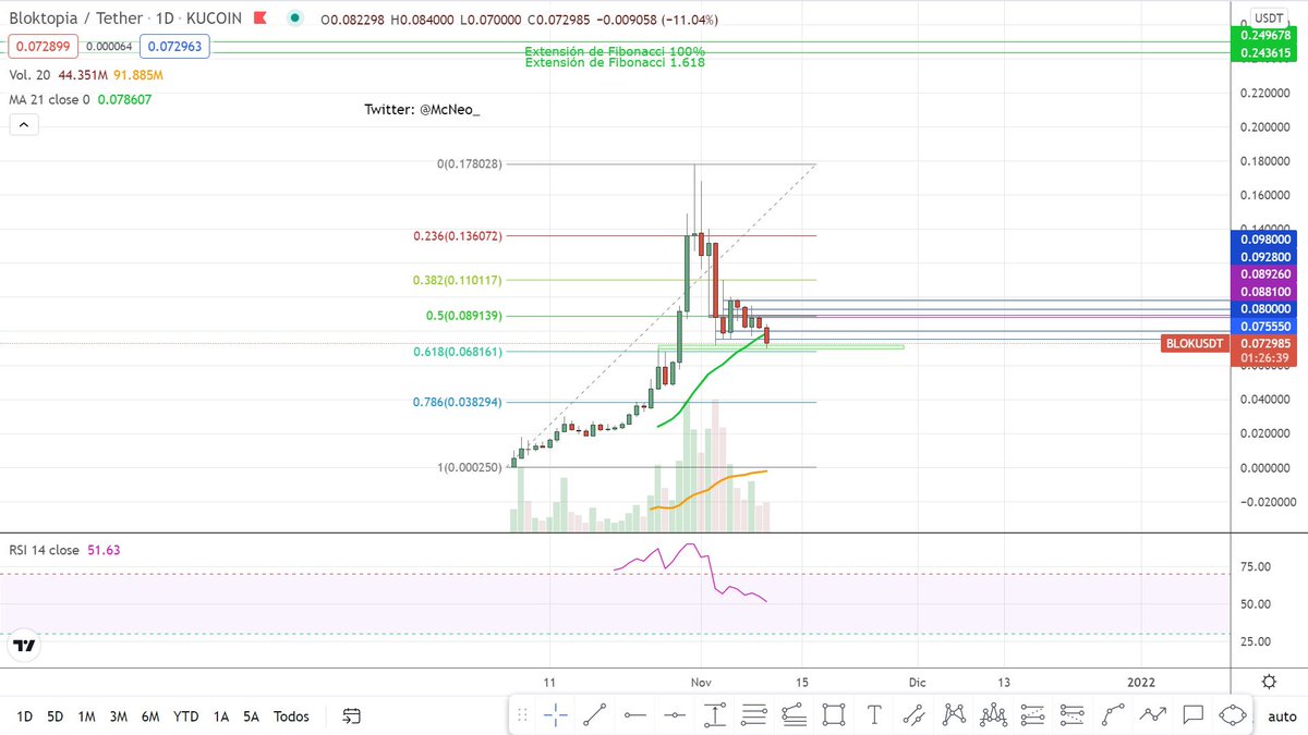 McNeo_'s tweet photo. #Blok $Blok

Buy the dip
It seems that we are in one of the best buying points at the moment, I will show you the confluences to buy:

1/2 https://t.co/AOKTCsv6Kq