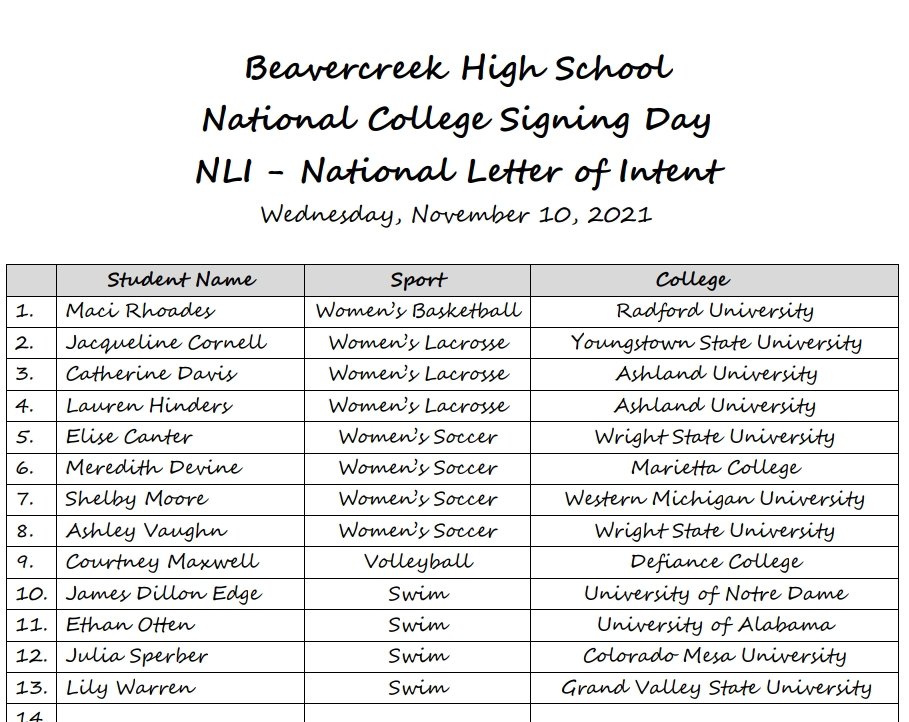 bcreekathletics's tweet photo. Congrats to the Creek athletes who committed today to continue their athletic careers at the collegiate level. We wish you nothing but the best athletically & academically in the future. #gocreek #gobeavers https://t.co/2yvbbFR87r