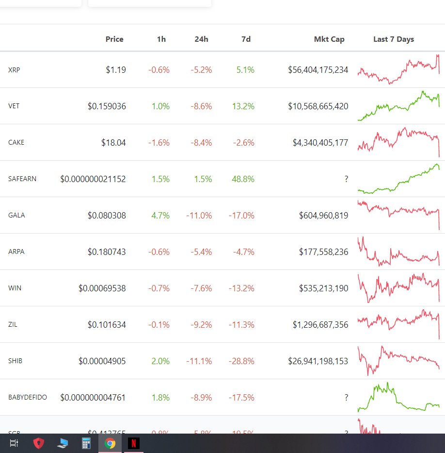 SylvainBrideau1's tweet photo. We have to disconnect ourselves from $BTC. Stop using it as a trading pair. $XRP $VET $CAKE #SAFEARN #BABYDEFIDO $WIN $ZIL Those whales are killing our market https://t.co/hxhXLpFuVE