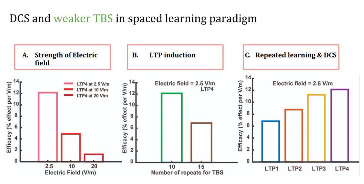 ForouzanV's tweet photo. Can the effects of DCS on synaptic plasticity accumulate over time? If yes, what are the ideal conditions to obtain maximum efficacy? Interested to find out? Our recent work sheds light on these key concepts,
https://t.co/EuDGOgcIt9 https://t.co/Q2x5fcx0Wf