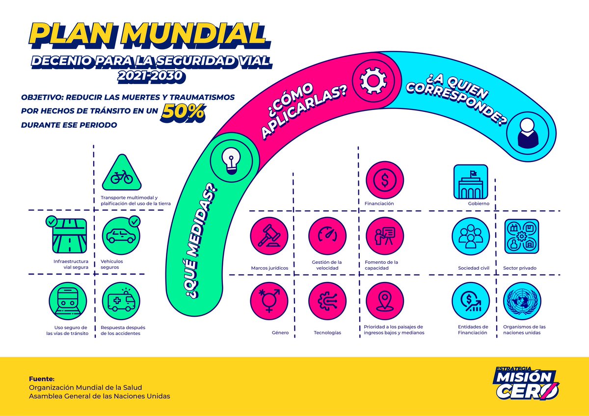 E_MisionCero's tweet photo. ☝🏽😌¿Sabías que existe un Plan Mundial por la seguridad vial?La #OMS, en colaboración con Comisiones Regionales de las Naciones Unidas y el Grupo de Colaboración para la Seguridad Vial, anunciaron la nueva guía para reducir muertes y lesiones graves por hechos viales al 2030.🌟 https://t.co/cg4cnC9P0i