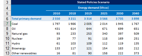 ChnEnergyPortal's tweet photo. Last year's WEO from the IEA suggested 'business as usual' for China, (Stated Policies), would see coal cons. steady through 2025, effectively falling from shortly after 2020. 
Stating that coal consumption will be phased down in 15th FYP is close to China saying 'not so quick'. https://t.co/xniyM7Bqnc