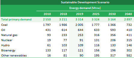 ChnEnergyPortal's tweet photo. Last year's WEO from the IEA suggested 'business as usual' for China, (Stated Policies), would see coal cons. steady through 2025, effectively falling from shortly after 2020. 
Stating that coal consumption will be phased down in 15th FYP is close to China saying 'not so quick'. https://t.co/xniyM7Bqnc