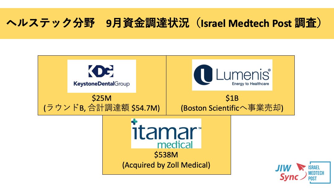 israelmedtech's tweet photo. 【イスラエル ヘルスケアスタートアップ資金調達情報・2021年9月編】

・Keystone Dentalが2,500万ドルの資金調達とOsteon Medicalの買収
・Boston ScientificがLumenisを10億ドルで買収
・Zoll Medicalが睡眠障害診断デバイスのItamar Medicalを5億3800万ドルで買収

https://t.co/gSK1ackMRS https://t.co/8sfx4g3wTX