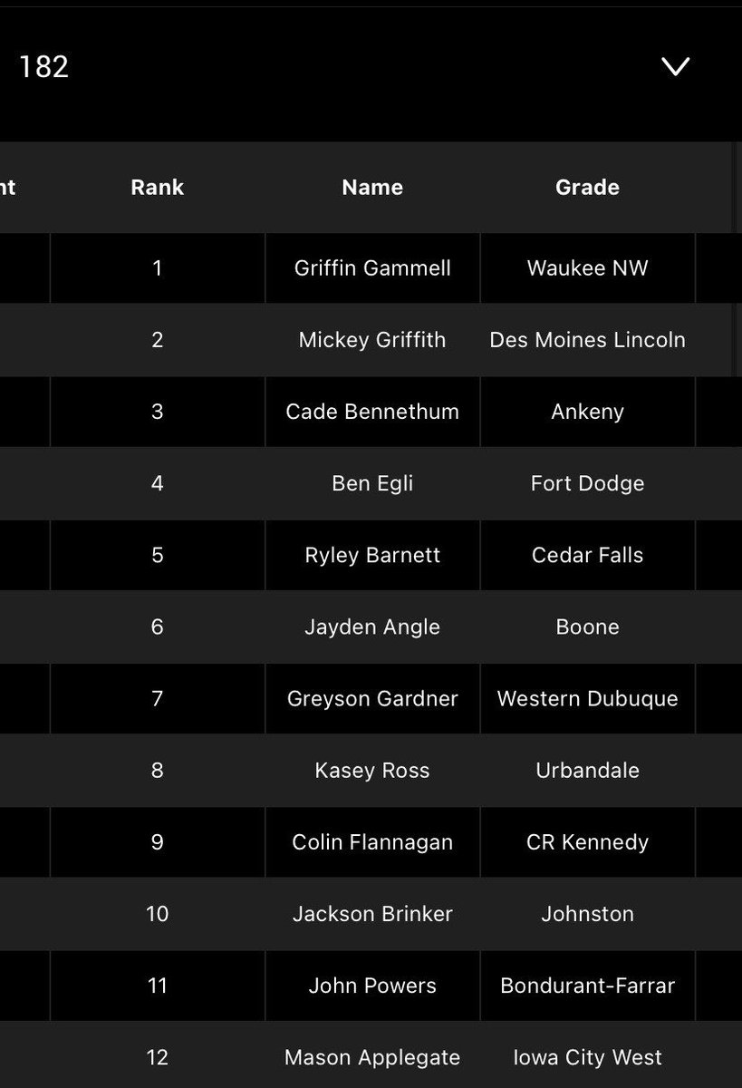 Pre season ranked 9 at 182