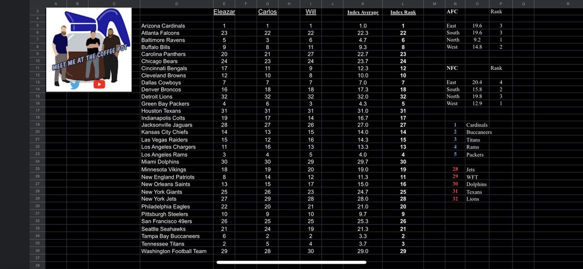 MeetAtCoffeePot's tweet photo. Week 10’s power rankings broken down by @_Eleazar_Rios @TheWillHerrick and @BordovaDoza how does your team rank according to our list just passed half way thru the season now? 🔥 https://t.co/hF3BPQcRfs