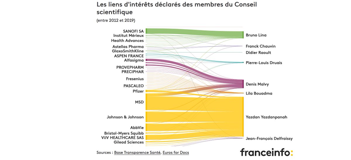 HansEichbaum's tweet photo. @jnbuisson @RFI @jnbuisson pourrait dépasser le cadre des RS et du #PfizerGate pour s'intéresser à quelque #HealthGate ?
Richard Bergström, ex de l'EFPIA
Emer Cooke, ex de l'EFPIA
Pfizer, repris de justice multi-récidiviste
Macron, proche de Pfizer
Conseil scientifique en conflit permanent https://t.co/RUS1pDCRHY