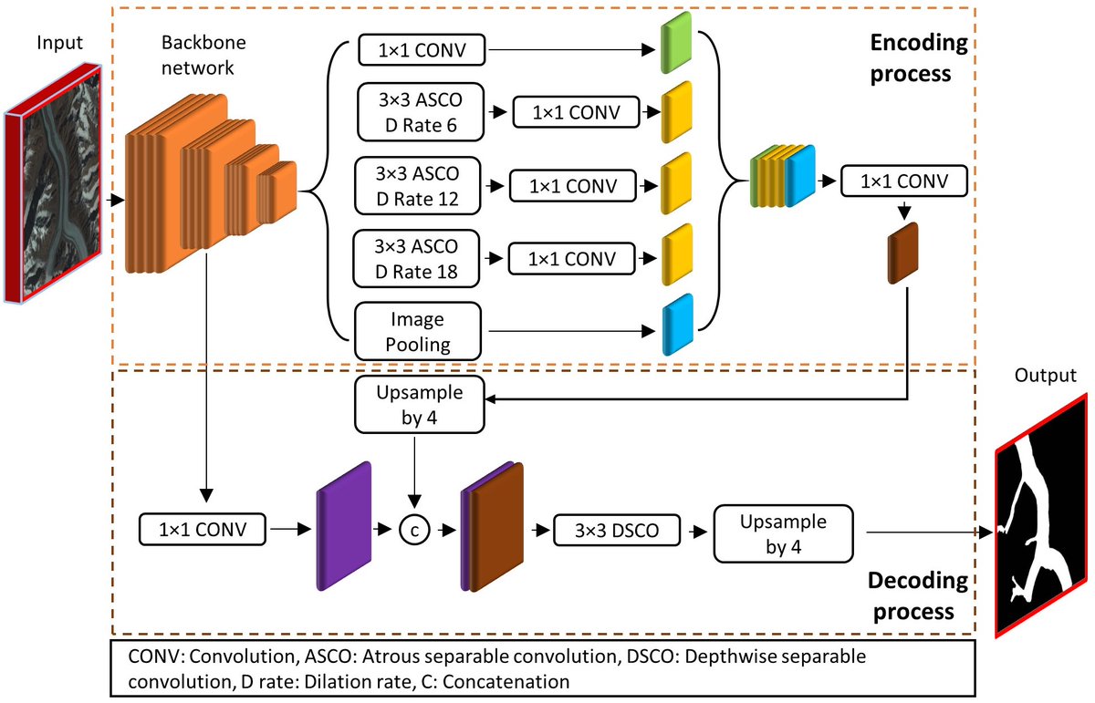 GlacierResearch's tweet image. Takeaway #1: #DeepLabV3+ shows excellent performance in delineating debris-cover glacier ablation zone and is recommended for regional and large-scale mapping.