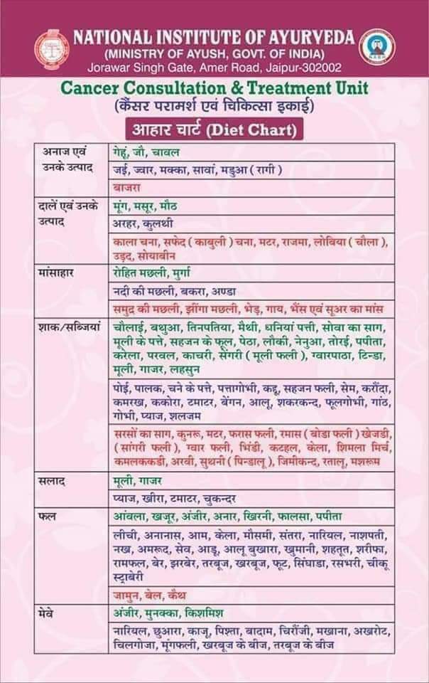 mahesh_dadhich's tweet photo. #Diet_Chart for #cancer patients and others for healthy life
Credit: @NIAJaipur
@moayush https://t.co/i5agBTxeLb