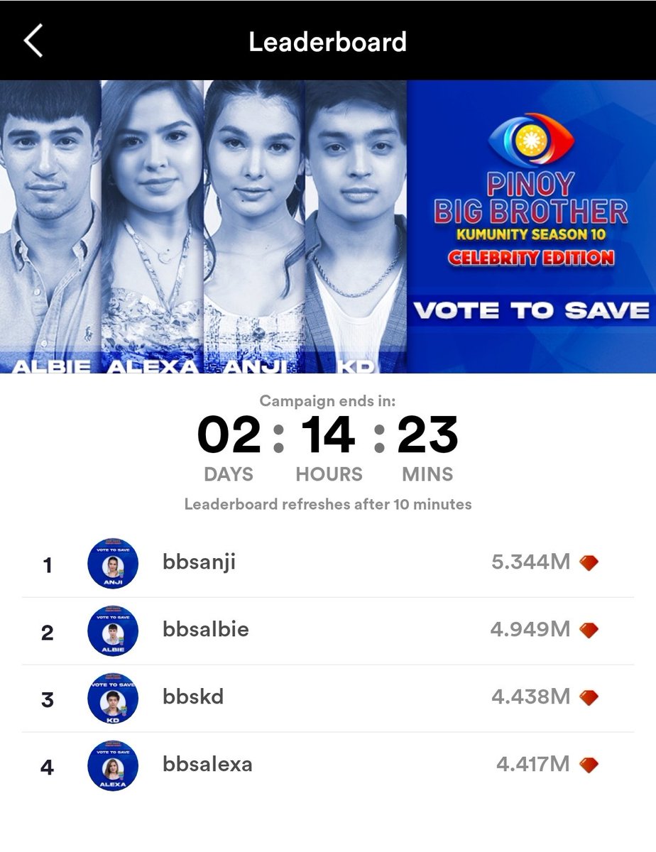 TitaHopiaxPBB's tweet photo. Vote standings as of 7:35

Good morning! Natutulog pa ba kayo?

#PBBKumuGraduation https://t.co/k2uPPTp5lk