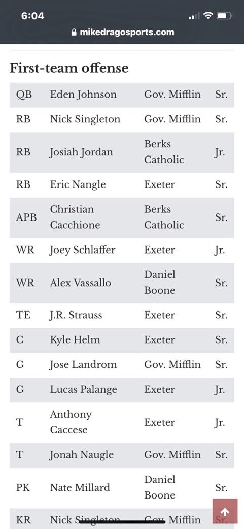 Congrats to my guys ❗️❗️ <a href="/NateGoodman52/">Nate Goodman</a>  @nichola14110718 <a href="/ejohnson1_/">Eden Johnson♕</a> <a href="/aydenmartin_35/">Ayden Martin</a> <a href="/FordMykell/">Mykell C. Ford</a> <a href="/TreyRock8/">Trey Rock</a> <a href="/kenndry_arias/">kenndry Arias</a> <a href="/CoachMorrissey/">Nicholas Morrissey</a> <a href="/MDrago59/">Mike Drago</a> <a href="/PaulRobertsCuse/">Paul Roberts</a>