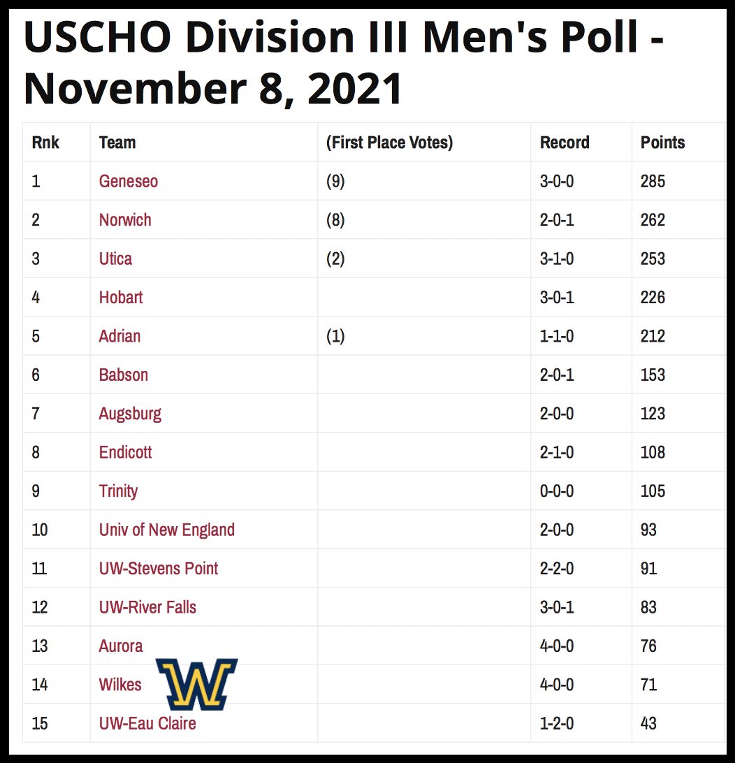 Ice Colonels move to 4th in the Pairwise &amp; 14th in the USCHO Poll!

Proud moment for our program #PrideintheRide