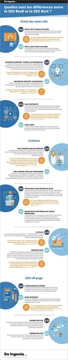 WebmarketingE's tweet photo. #Infographie : Différences entre les stratégies SEO #B2B et #B2C  Abondance https://t.co/wwliKesSfI https://t.co/V6Znq8VBZK