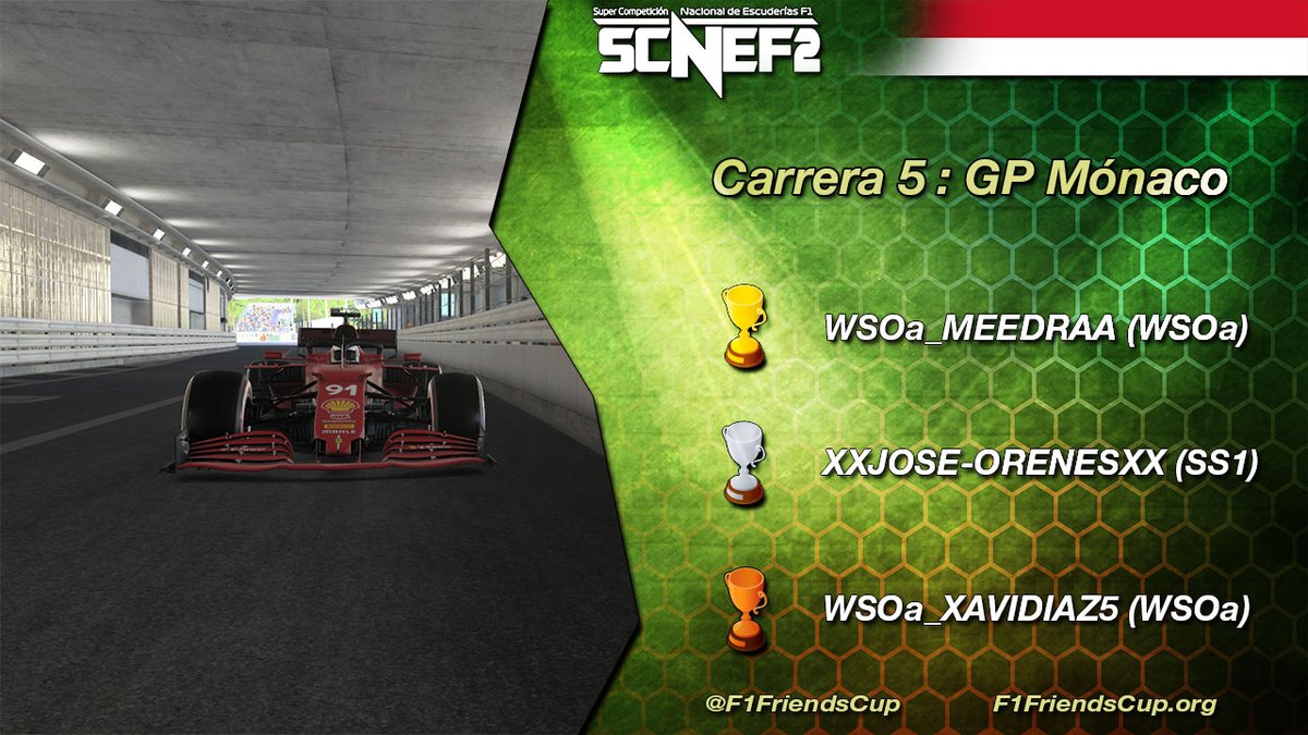 #SCNEF2 #PS | ¡Se acabó el accidentado Gran Premio de Mónaco! 

<a href="/AlvaroMeedraano/">Alvaro Medrano</a> gana la carrera en su debut con <a href="/WSO_Formula1/">𝙒𝙊𝙍𝙇𝘿 𝙎𝙀𝙍𝙄𝙀𝙎 𝙊𝙉𝙇𝙄𝙉𝙀</a> Academy. En el podio le acompañaron <a href="/orenes_ferrari/">XxJOSE-ORENESxX</a> de <a href="/supersoftone/">SuperSoftOne🏁SS1🏁Campeonatos de F1 virtual</a> y el otro piloto de <a href="/WSO_Formula1/">𝙒𝙊𝙍𝙇𝘿 𝙎𝙀𝙍𝙄𝙀𝙎 𝙊𝙉𝙇𝙄𝙉𝙀</a> Academy, <a href="/XaviDiaz5/">Xavi Diaz</a>.

¡Enhorabuena a los tres!