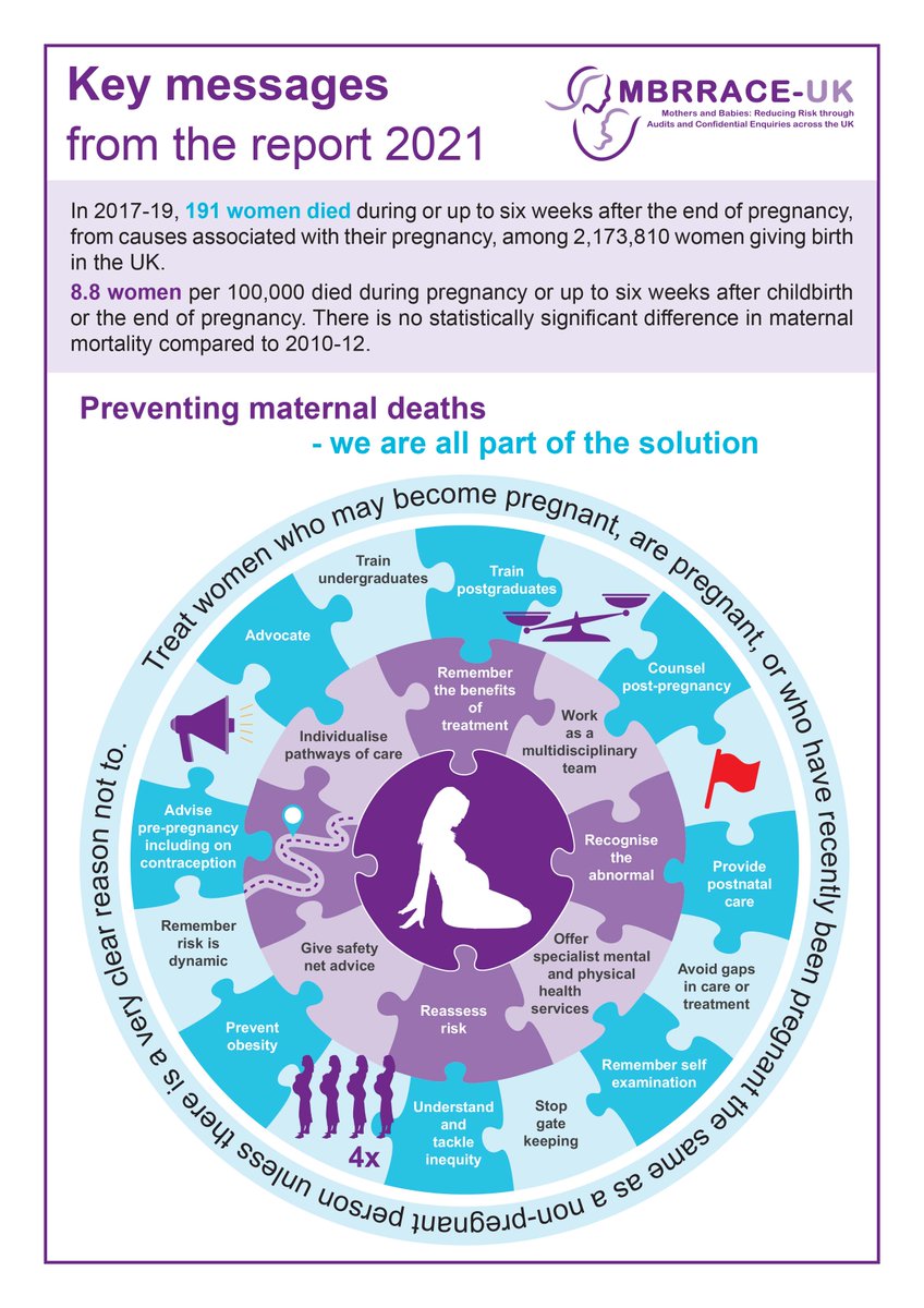 Preventing maternal deaths - we are all part of the solution. Treat women who may become pregnant, are pregnant, or who have recently been pregnant the same as a non-pregnant person unless there is a very clear reason not to. #mbrrace infographic summary