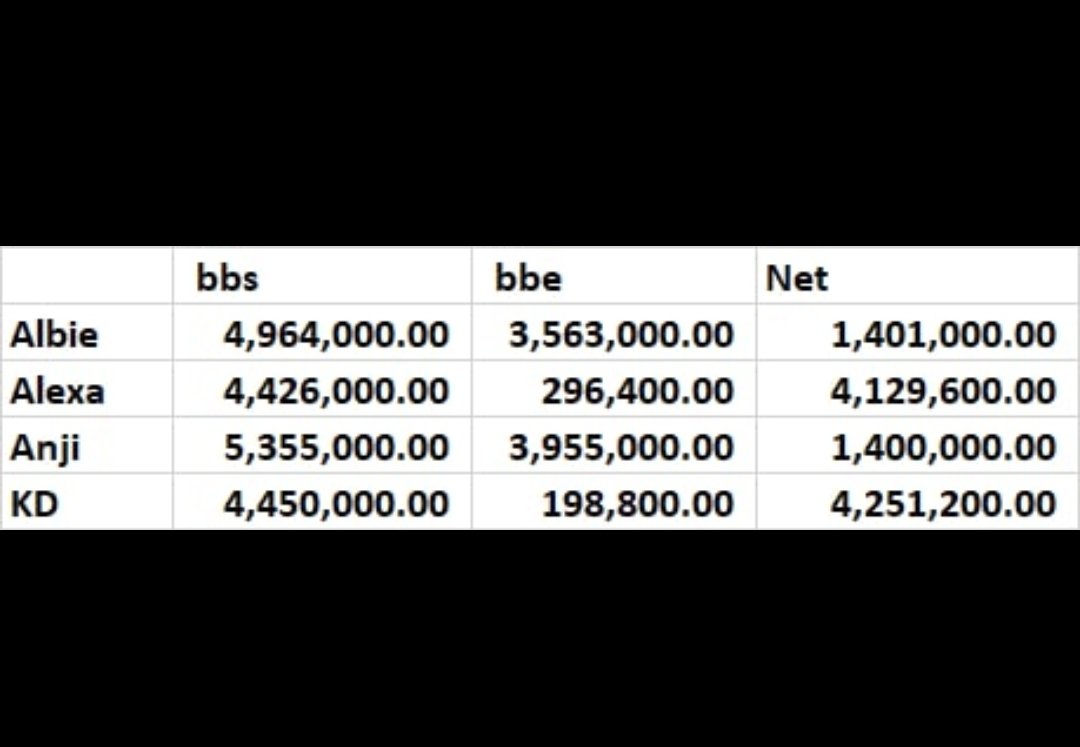 TitaHopiaxPBB's tweet photo. Kumu Standings as of 8:10 

Good morning! Kumain ng madami para may energy for the day.

#PBBKumuGraduation https://t.co/vHH9g701AG