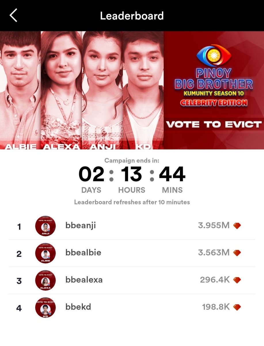 TitaHopiaxPBB's tweet photo. Kumu Standings as of 8:10 

Good morning! Kumain ng madami para may energy for the day.

#PBBKumuGraduation https://t.co/vHH9g701AG