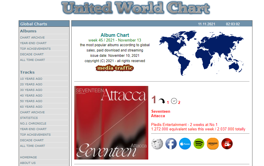 svtcharts's tweet photo. United World Album Chart

#1 Seventeen - Attacca 1.272.000 equivalent sales (2.037.000 total) [=]

TWO weeks being the best selling album worldwide and becoming the 1st Seventeen album to reach +2M sales. Attacca DID THAT!
#세븐틴 #SEVENTEEN #Attacca #Rockwithyou @pledis_17 https://t.co/P9cFAqP9Cj