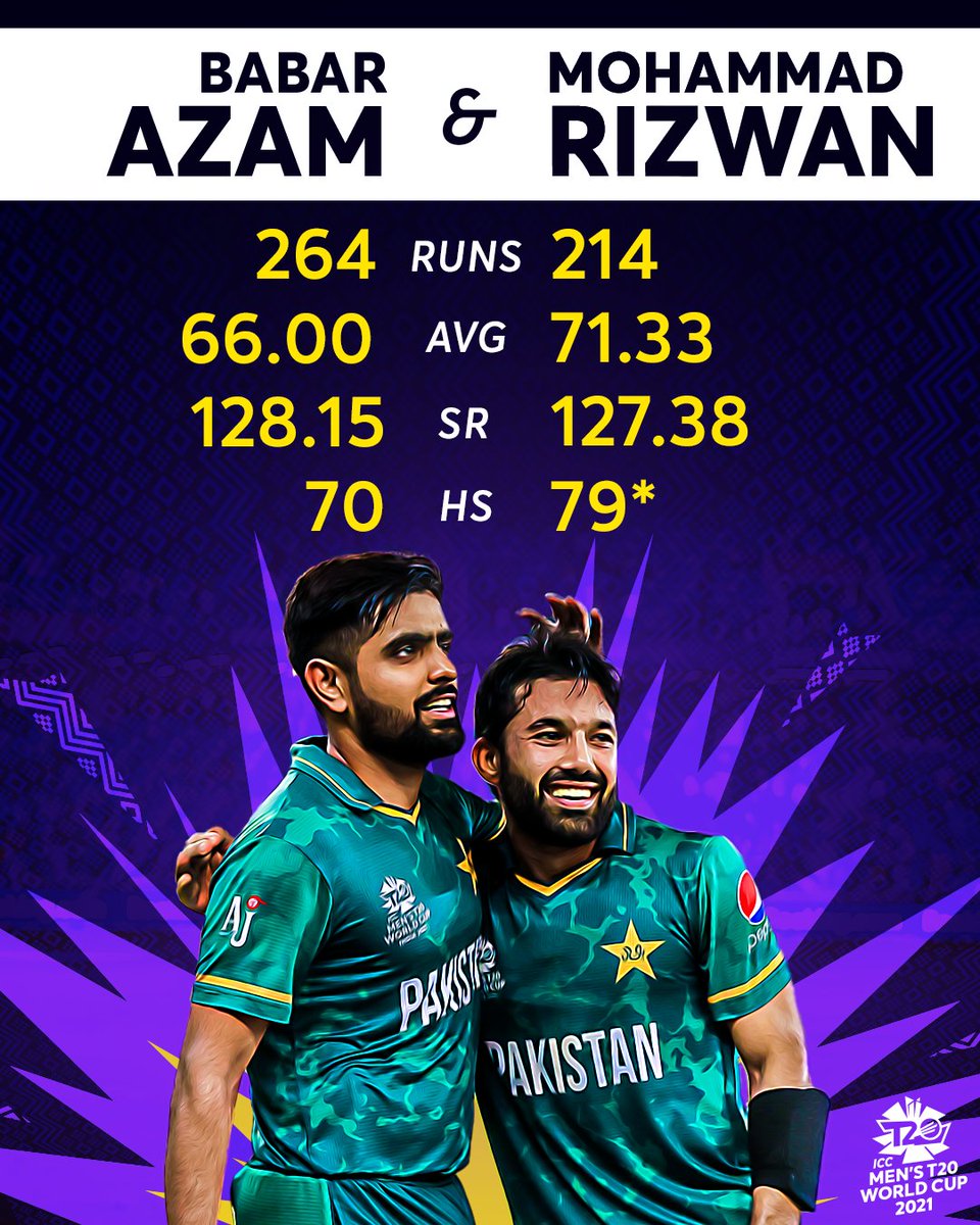 ICC's tweet photo. An 𝖊𝖑𝖎𝖙𝖊 opening partnership 🇵🇰

How many runs will they score together today?

#T20WorldCup https://t.co/4Qhk8KGb2q