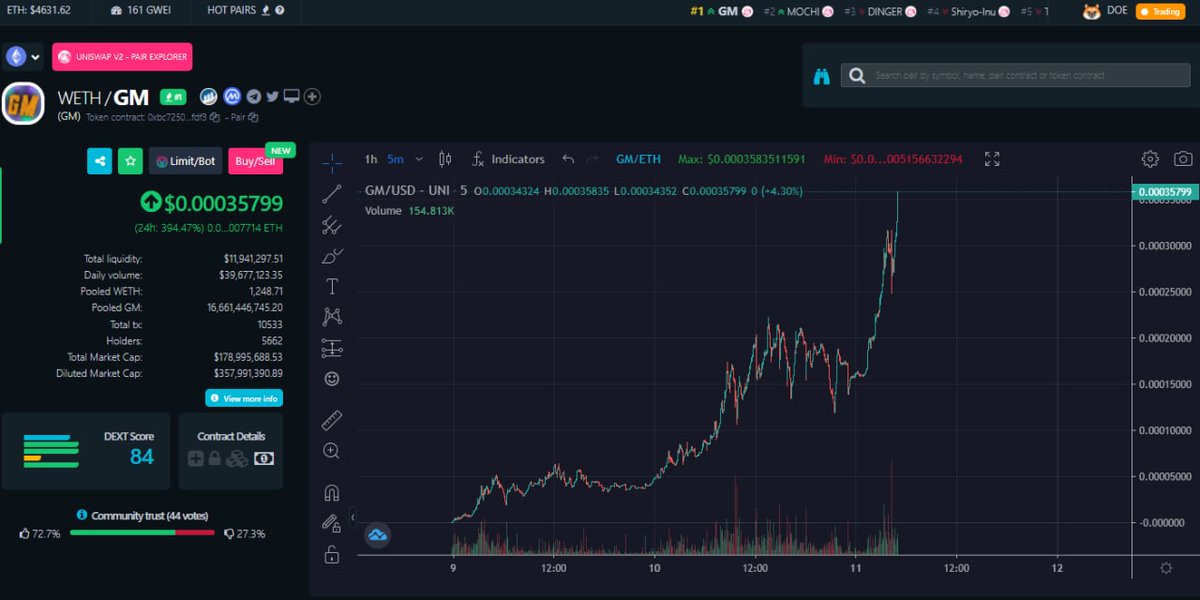 tradinbenjamins's tweet photo. I come to you once again... again to say:

"Every single person to ever $gm is in the green, get used to it." wagmi https://t.co/YJzoE1KBLe