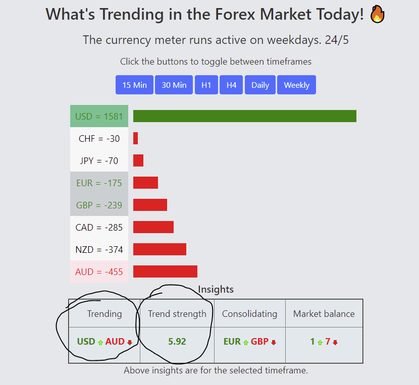 piptwitz's tweet photo. I would keep my focus also on #AUDUSD  today: Really trending on H4 timeframe: Trend strength is 5.92. An opportunity to bag some pips

https://t.co/1re6qBWgAx https://t.co/U3fx5eMzFL