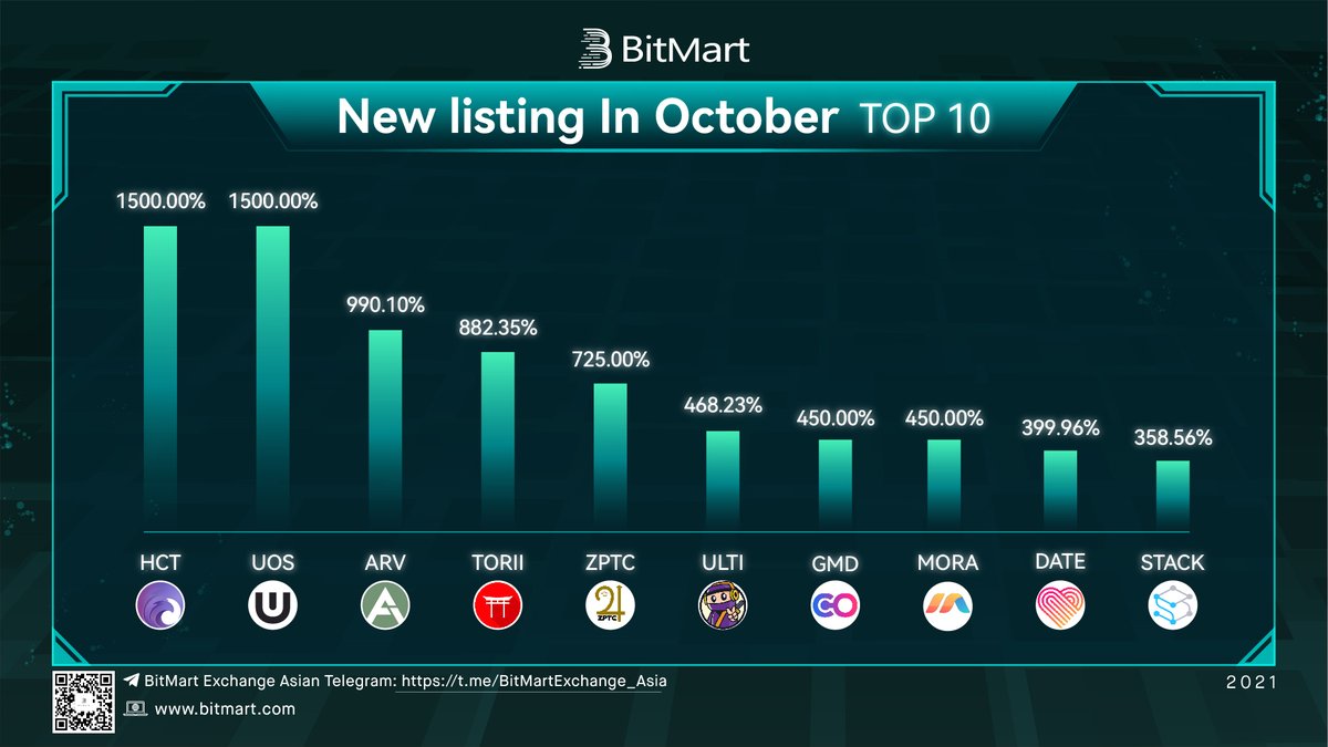 BitMartResearch's tweet photo. #BitMart Monthly Top 10 Gainers Listing in October  

📈 $HCT, $UOS and $ARV achieved the biggest increases.

📢Our official Telegram (Asia) now is available! Welcome join us ( https://t.co/ba8uIcH9ww) and participate weekly airdrops.

#crosschain #publicchain #GameFi #DeFi #DEX https://t.co/IwtYy7tpsX