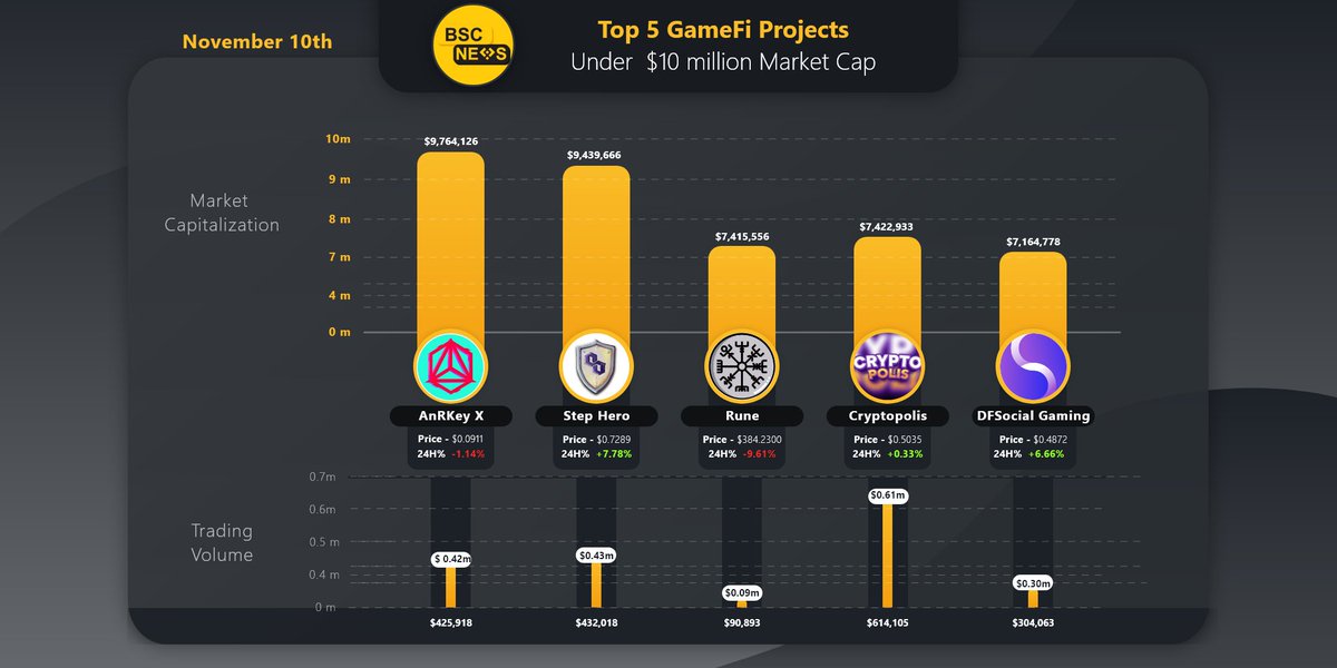 With almost 2.8 Billion gamers around the world, gaming will without a doubt be one of the strongest drivers for mass adoption. Here are the top 5 #GameFi projects under 10M market cap on #BSC @AnRKeyX @StepHeroNFTs @RuneMMO @cryptopolisgame @DFSocial_Gaming