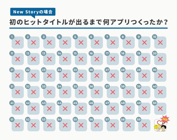 appmarkelabo's tweet photo. 【記事更新】広告費1万円から雪だるま式に8,000万ダウンロードに到達、ハイパーカジュア��ゲームの起業の裏側。

60本つくって初ヒット。未経験から1年半で8,000万DL。ハイパーカジュアルの「New Story」が語る、広告費1万円から「雪だるま式」にアプリを伸ばした手法
https://t.co/0lqxoBacF4 https://t.co/A1CZBo7sNR