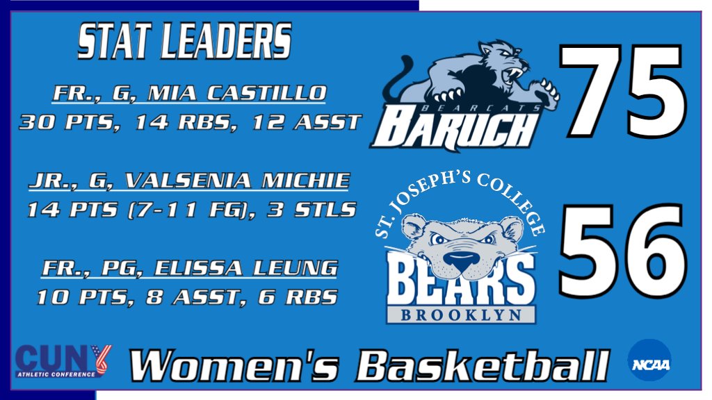 What a 🏀debut!  Mia Castillo records a triple-double (30pts, 14rbs, 12asst), while Valsenia Michie (14pts, 7-11fg) and Elissa Leung (10pts, 8 asst, 6 rbs) post solid numbers as the Bearcats win, 75-56! #BaruchBasketball <a href="/BaruchBearcatAD/">Heather MacCulloch</a> <a href="/BaruchCollege/">Baruch College</a> <a href="/BaruchAlumni/">Baruch Alumni</a> <a href="/CUNYAC/">CUNY Athletic Conference</a> #d3h