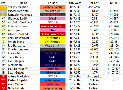F2_F1V's tweet photo. BANDEIRADA - 🏁

- SIROTKIN CONSEGUE SUA SEGUNDA VITORIA NO ANO de forma polêmica...
- O toque em Haryanto vai dar o que falar hein
- Na ultima volta, Markelov (@ArtGPF1Verse) acabou colidindo em Leclerc (@SexoRacingWF1) e abandonando a corrida https://t.co/y6gm2yAD88