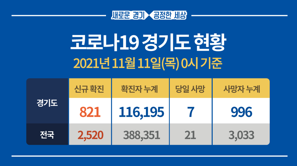 🚨경기도 #코로나19 현황🚨

✅신규확진: 821명

성남70, 부천60, 수원59, 안산56, 화성51, 시흥45, 고양44, 파주41, 남양주35, 안양34, 의정부33, 용인32, 군포32, 김포28, 평택23, 광주22, 동두천20, 광명19, 포천18, 이천16, 하남15,구리14,양주13,오산7,의왕7,연천7,양평6,안성5,과천4,여주3,가평2