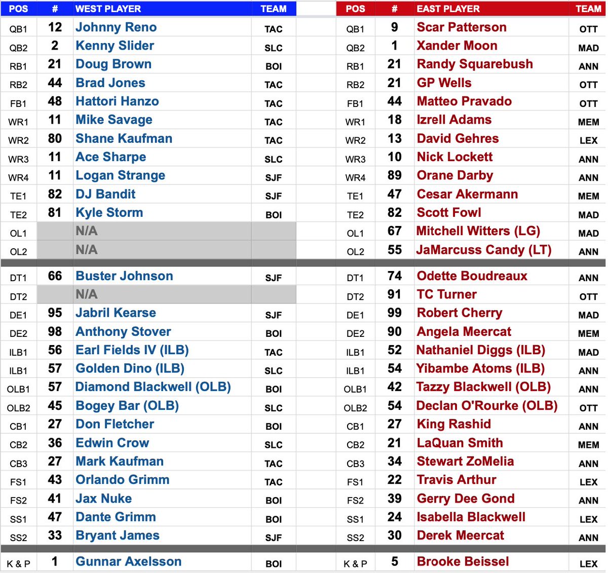 SimulationFLm's tweet photo. Your West &amp; East SFLm PROspect Bowl teams! 👏 #SFLm #PROspectBowl #West #East
#WEareSFLm

#MakeAnImpact|#SFLm https://t.co/m3QfnMuVwF