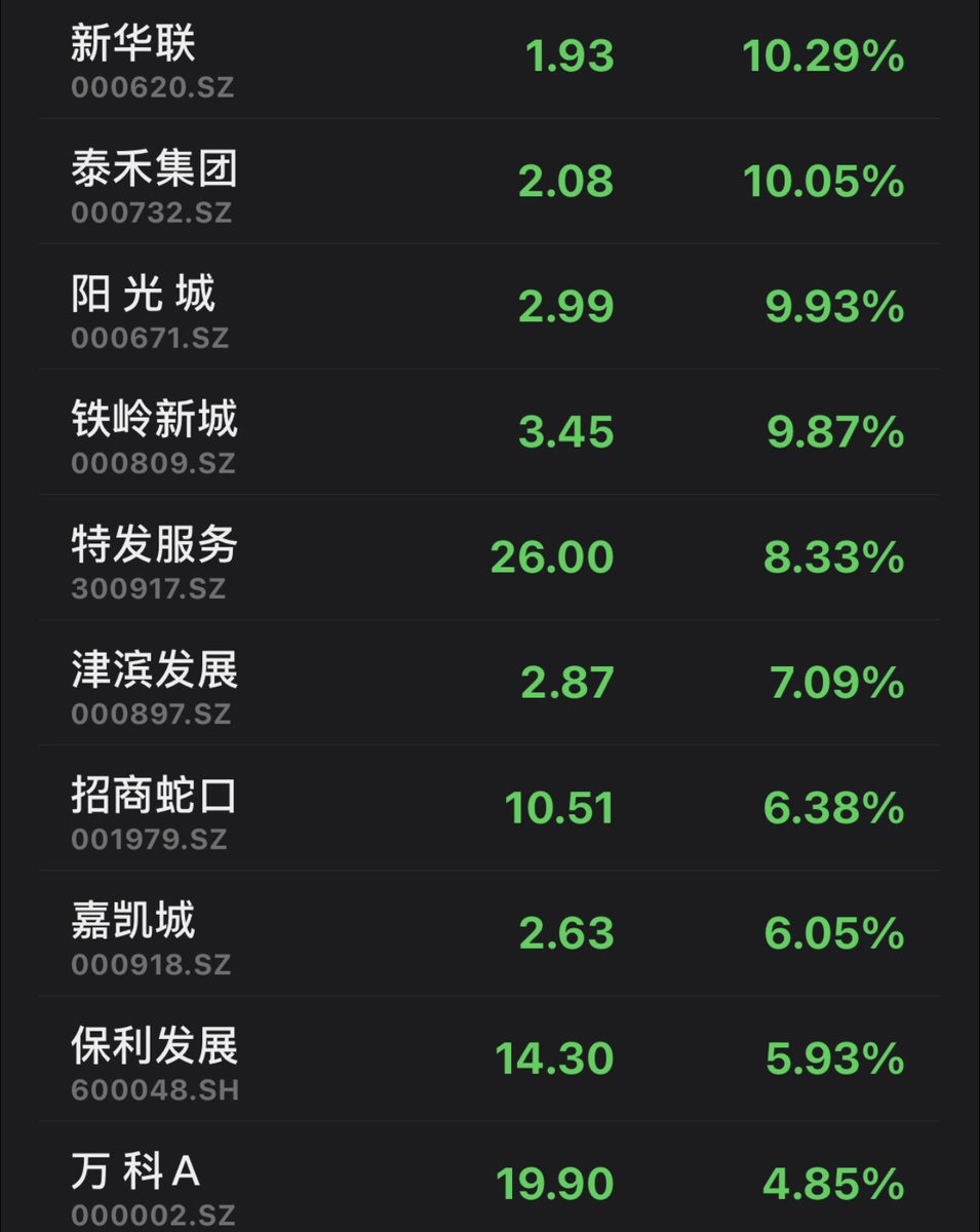 YTIntelligence's tweet photo. Shares of Chinese #property developers stage a strong rally on report that #Shenyang city may relax restrictions on home purchases and sales. 
One index tracking mainland-listed developers jumps more than 3%, making it one of the best-performing sector in the A-share market. https://t.co/IfnBpAZl4f