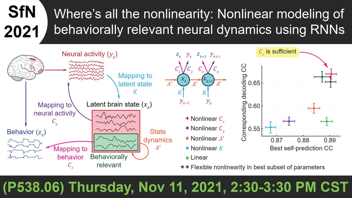 Thurs 2:30-3:30 CST @#SfN21 P538.06, my postdoc @omidsani will present RNN PSID: A new nonlinear dynamic modeling framework that can learn & dissect nonlinearities & their origin in behaviorally relevant neural dynamics biorxiv.org/content/10.110… collab w/@bijanpesaran